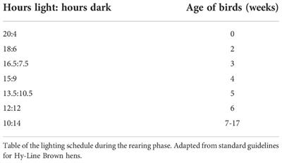 Effect of dietary essential oil of oregano on performance parameters, gastrointestinal traits, blood lipid profile, and antioxidant capacity of laying hens during the pullet phase